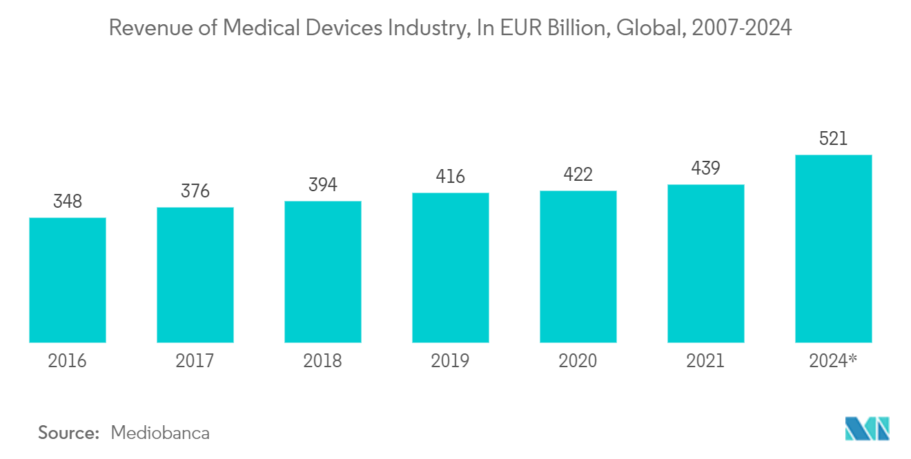 ヘルスケア市場における半導体 - 医療機器産業の収益（億ユーロ）、世界、2007-2024年