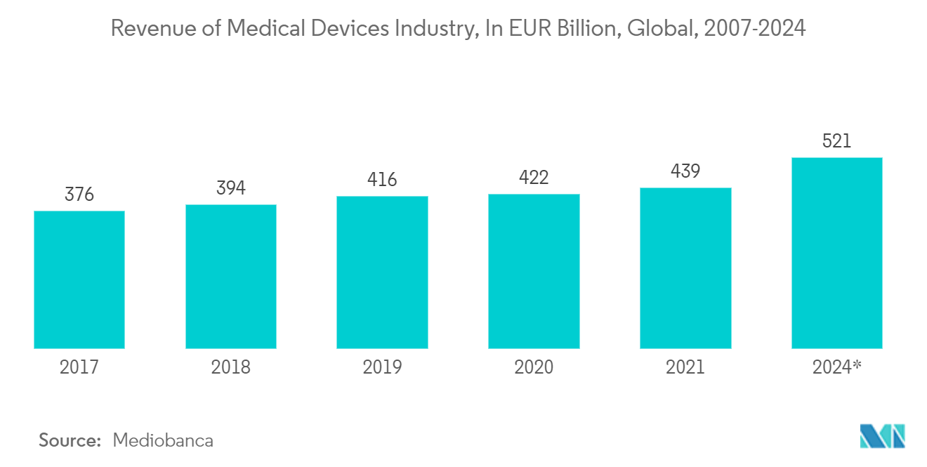 Semicondutores no mercado de saúde receita da indústria de dispositivos médicos, em bilhões de euros, global, 2007-2024