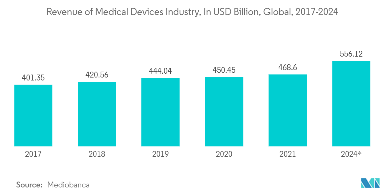 Semiconductor In Healthcare Market: Revenue of Medical Devices Industry, In USD Billion, Global, 2017-2024