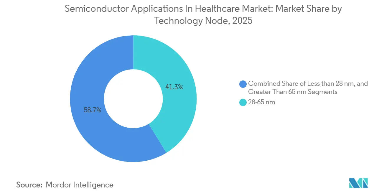 Semiconductor Applications In Healthcare Market: Market Share by Technology Node