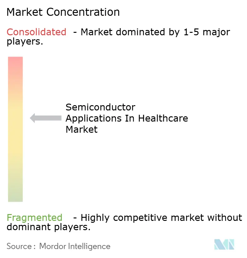 Semiconductor Applications In Healthcare Market
