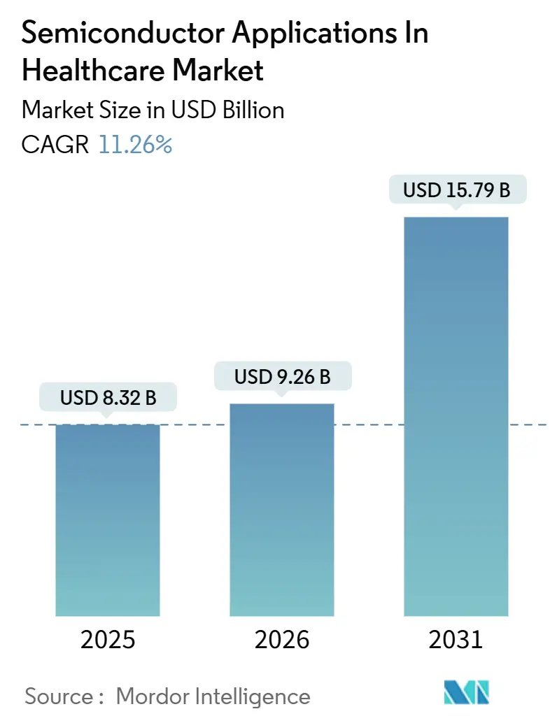 Semiconductor Applications In Healthcare Market (2026 - 2031)