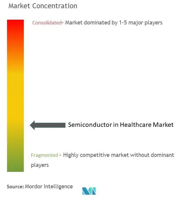 Concentration du marché des semi-conducteurs dans les soins de santé