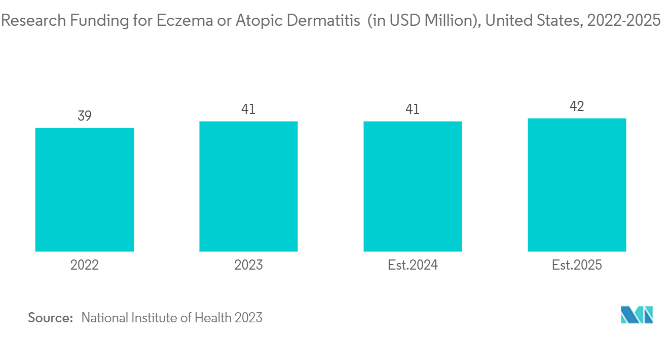 Semi-solid Dosage Form Drugs Market: Research Funding for Eczema or Atopic Dermatitis  (in USD Million), United States, 2022-2025