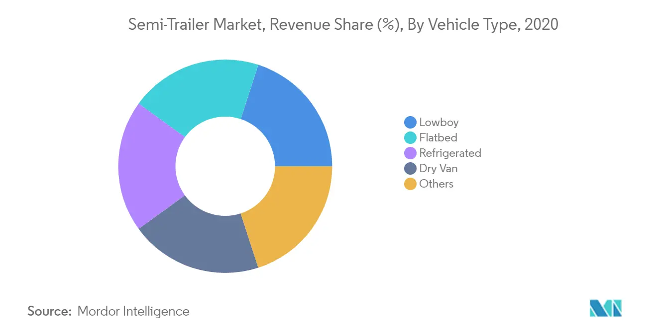Semi-Trailer Market, Revenue Share (%), By Vehicle Type, 2020