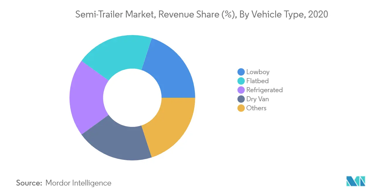 セミトレーラー市場：売上シェア（%）：車種別、2020年