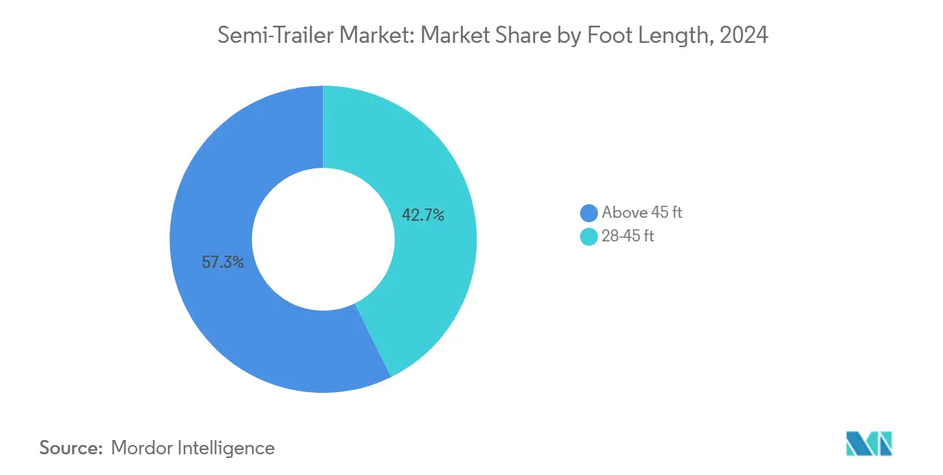 Market Analysis of Semi-Trailer Market: Chart for Foot Length
