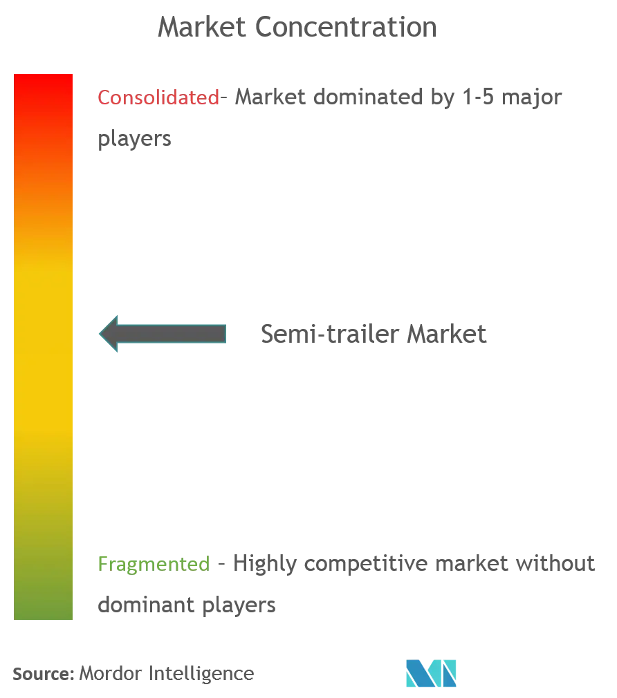 Semi-trailer Market Concentration