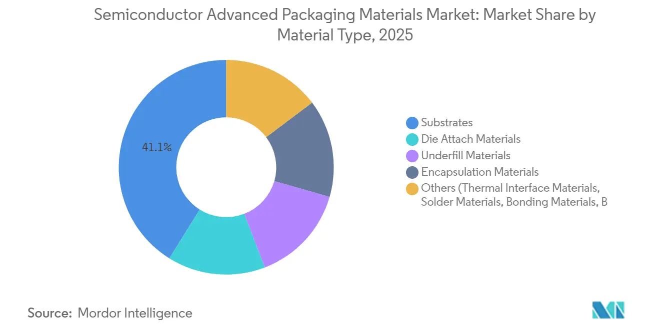 Part du marché des matériaux d'emballage avancé pour semi-conducteurs par type de matériau, 2025