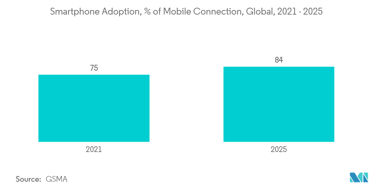 半導体・電子部品製造市場：スマートフォン普及率（モバイル接続に占める割合）：世界、2021年～2025年