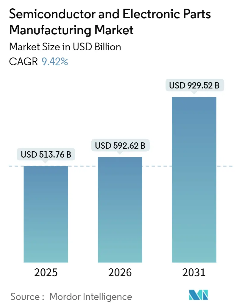 Semiconductor And Electronic Parts Manufacturing Market (2026 - 2031)