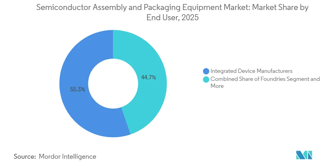 Semiconductor Assembly and Packaging Equipment Market Share by End User, 2025
