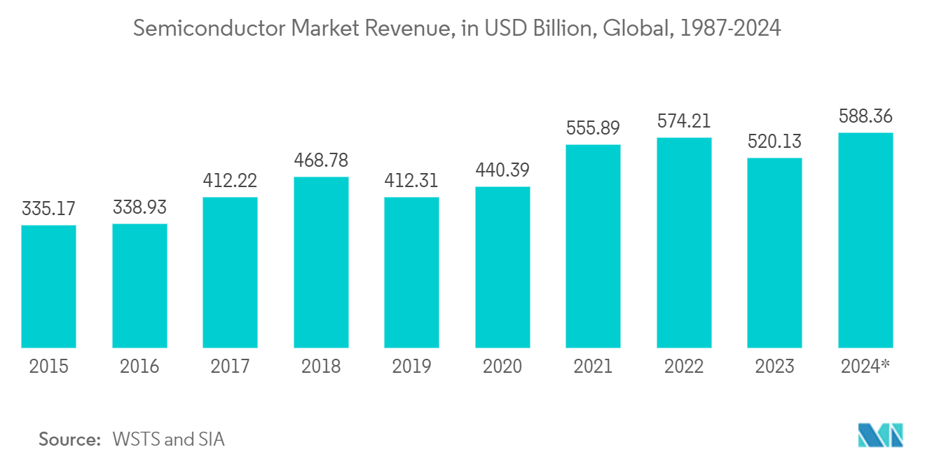 Semiconductor Back-End Equipment Market: Semiconductor Market Revenue, in USD Billion, Global, 1987-2024