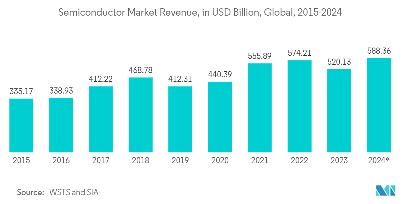 Semiconductor Back-End Equipment Market: Semiconductor Market Revenue, in USD Billion, Global, 2015-2024