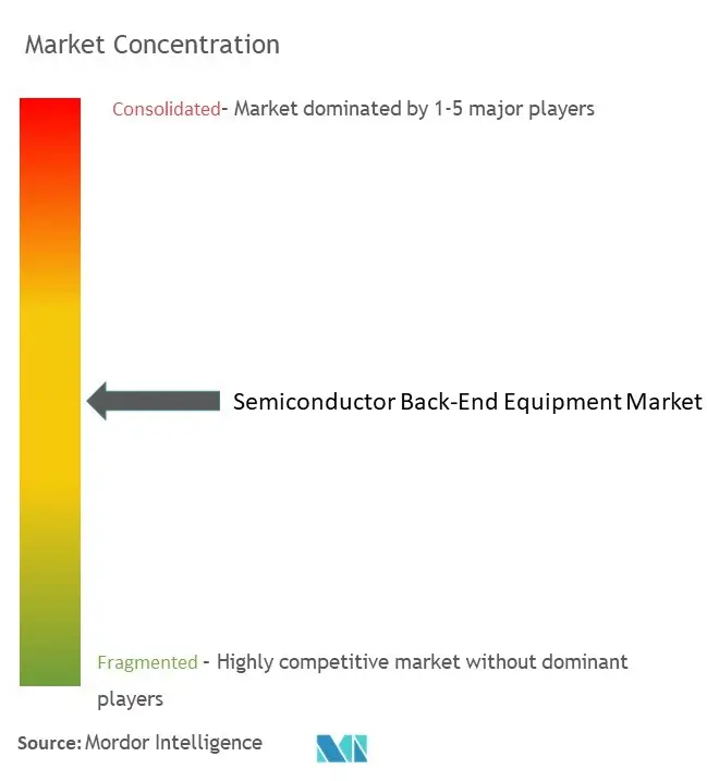 Semiconductor Back-End Equipment Market Concentration