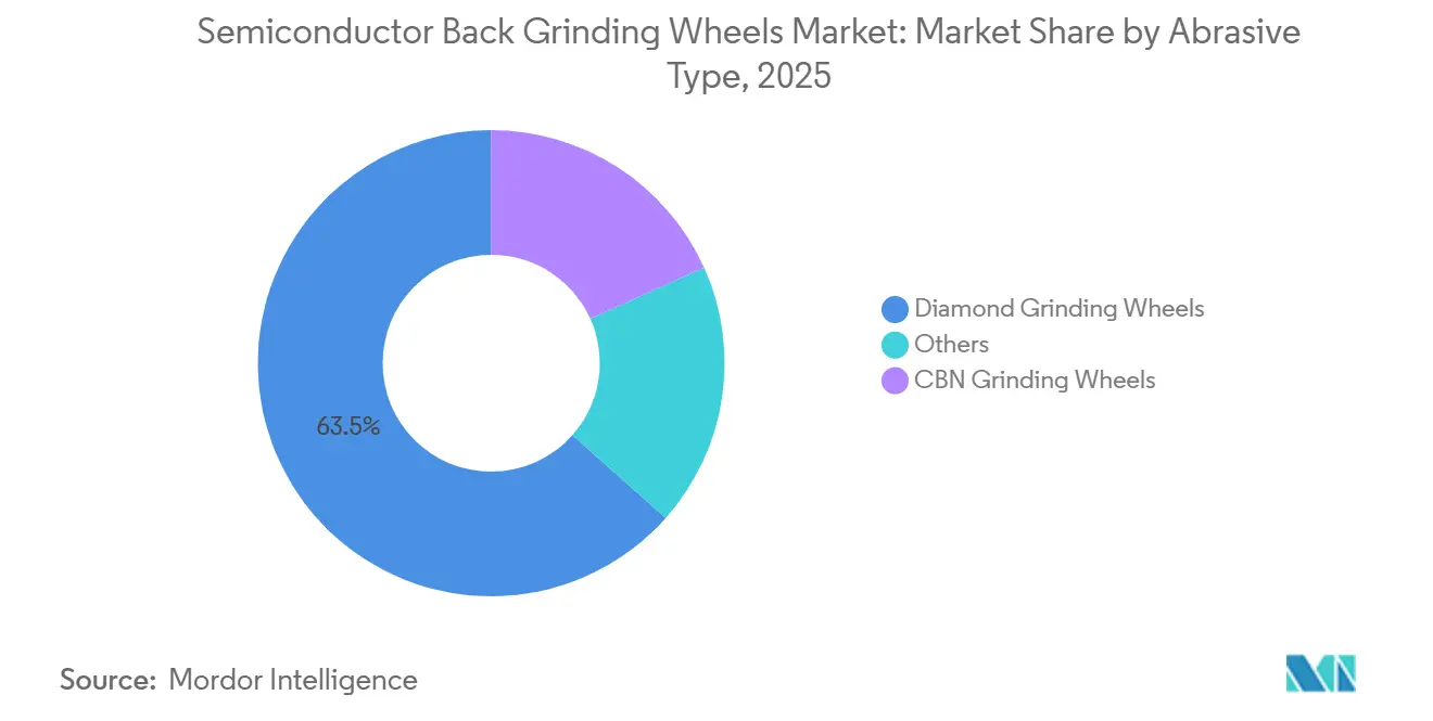 Semiconductor Back Grinding Wheels Market Share by Abrasive Type, 2025