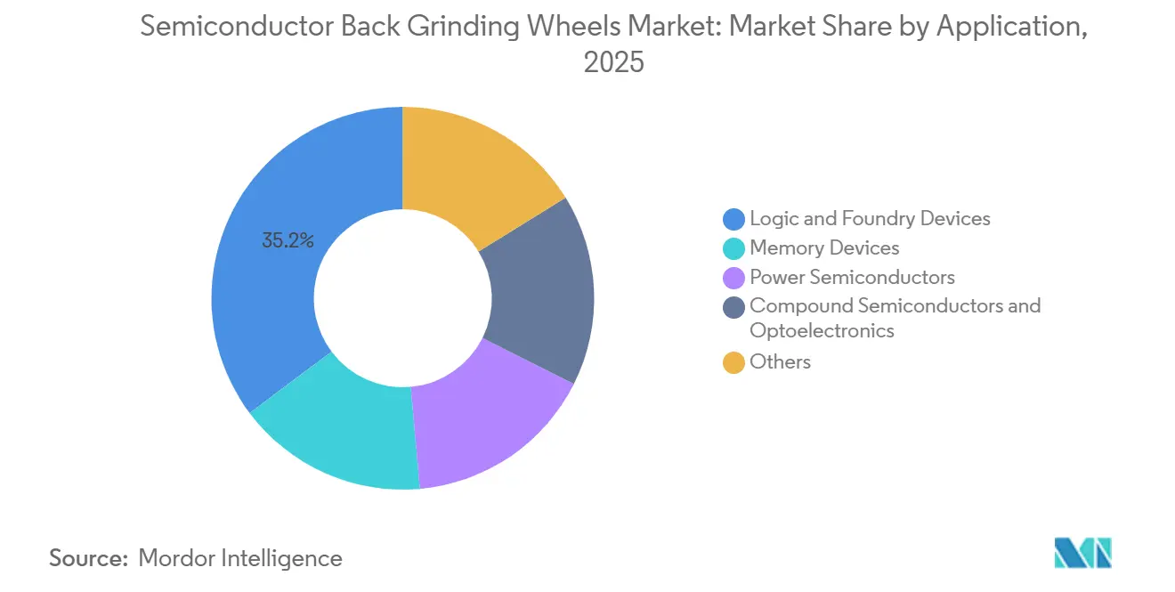 Semiconductor Back Grinding Wheels Market Share by Application, 2025