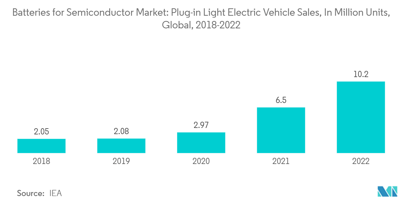 Mercado de baterías para semiconductores Mercado de baterías para semiconductores ventas de vehículos eléctricos ligeros enchufables, en millones de unidades, a nivel mundial, 2018-2022