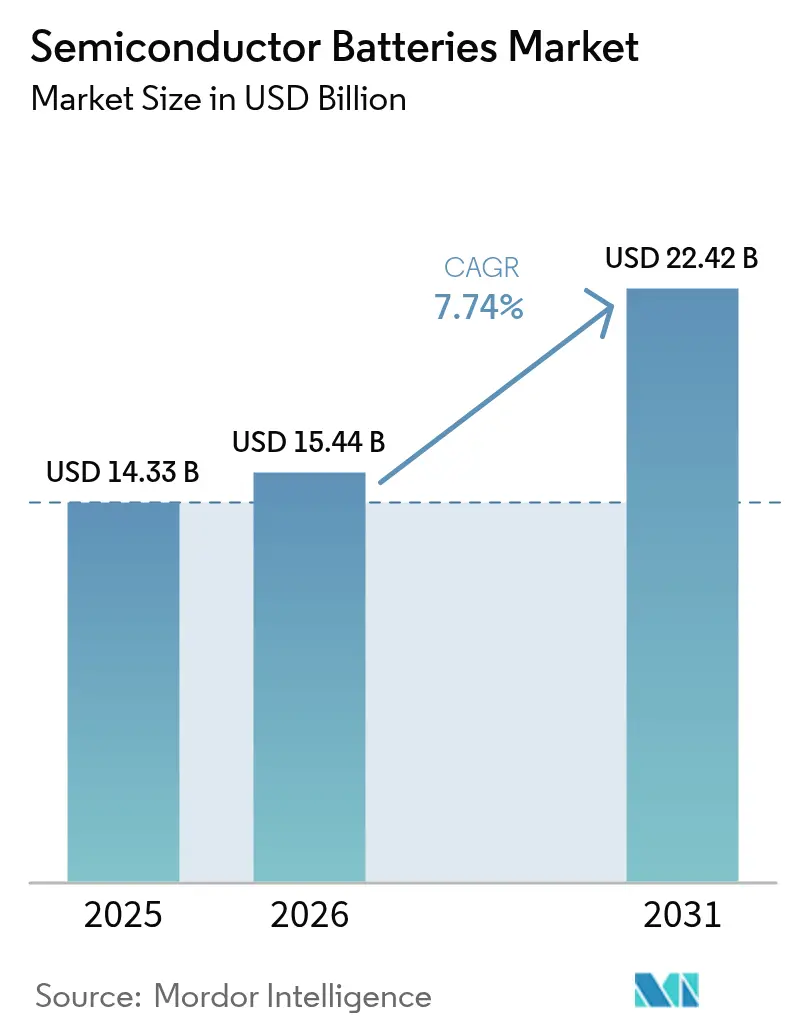 Semiconductor Batteries Market (2025 - 2030)