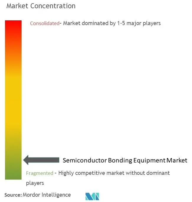 Semiconductor Bonding Equipment Market Concentration