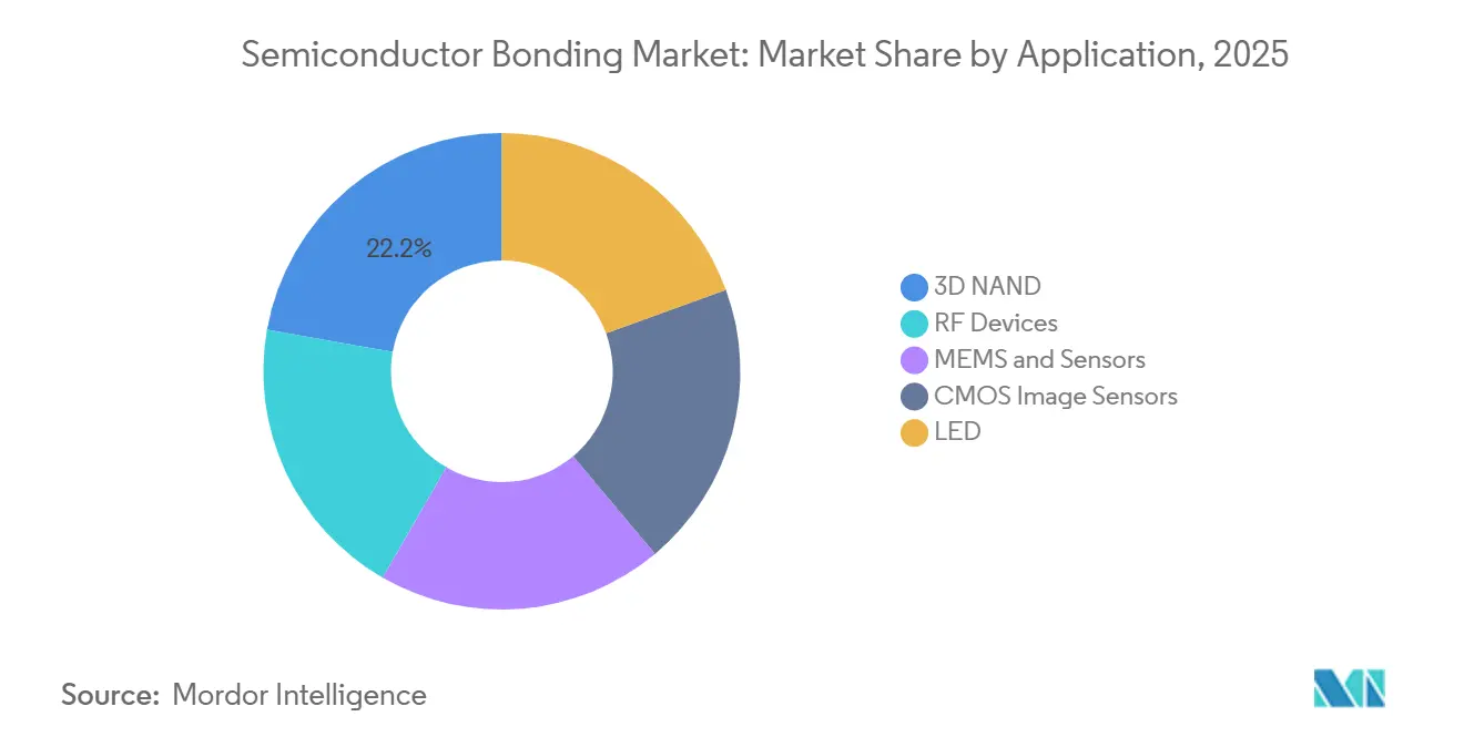 Semiconductor Bonding Market: Market Share by Application