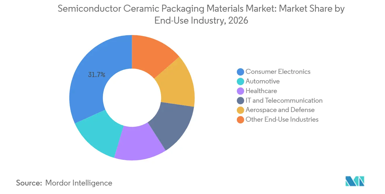 Semiconductor Ceramic Packaging Materials Market Share by End-Use Industry, 2026