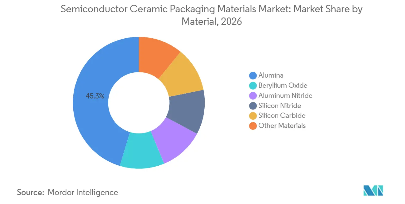 Semiconductor Ceramic Packaging Materials Market Share by Material, 2026