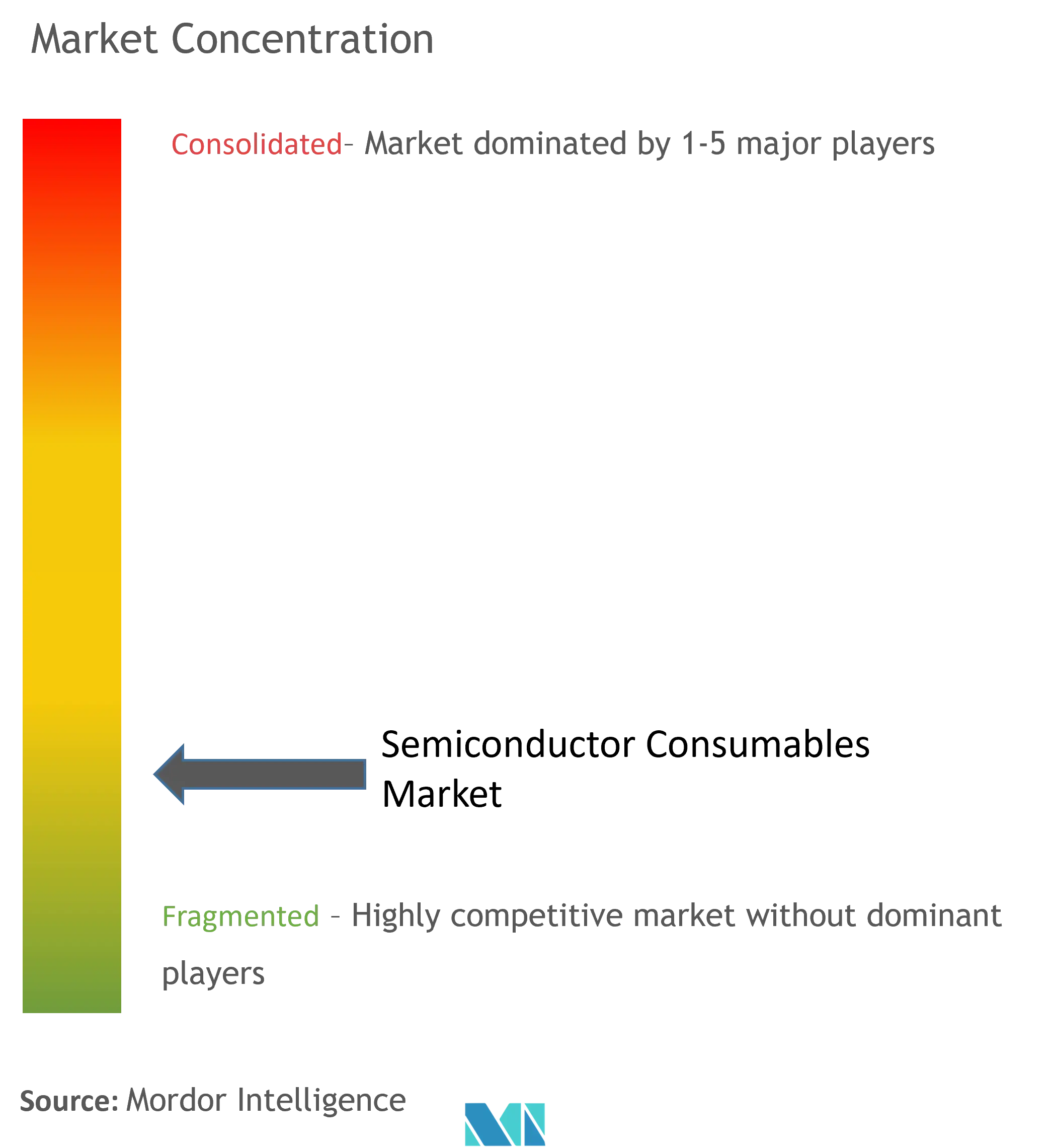 Semiconductor Consumables Market Concentration