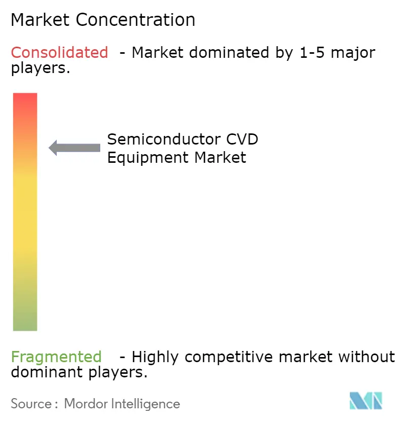 Marktkonzentration f��r Halbleiter-CVD-Anlagen