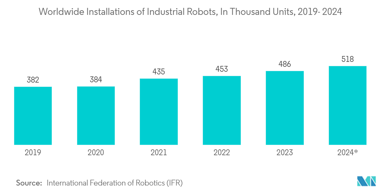 Semiconductor Device For Industrial Applications Market: Worldwide Installations of Industrial Robots, In Thousand Units, 2019- 2024