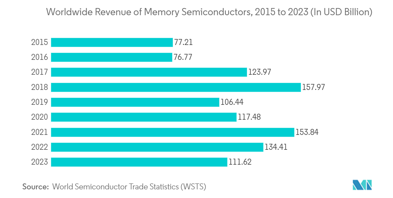 Mercado de dispositivos semicondutores para aplicações de processamento receita mundial de semicondutores de memória, 2015 a 2023 (em bilhões de dólares)