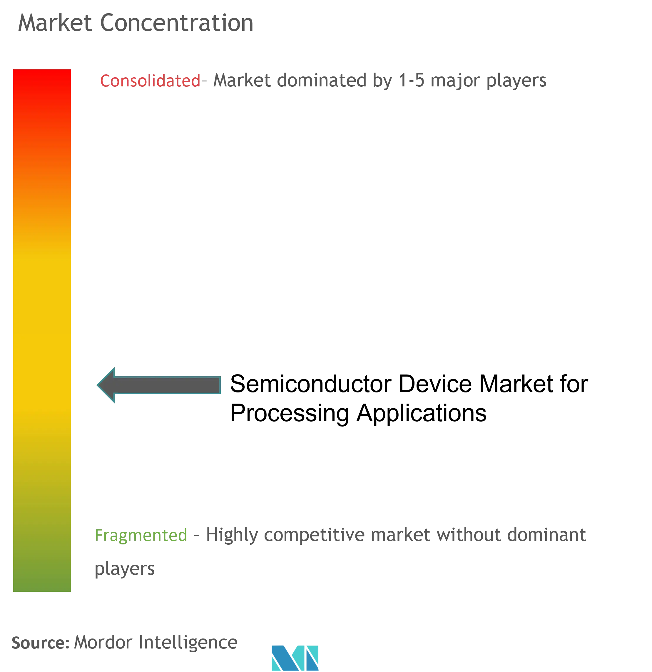 Semiconductor Device Market For Processing Applications Concentration