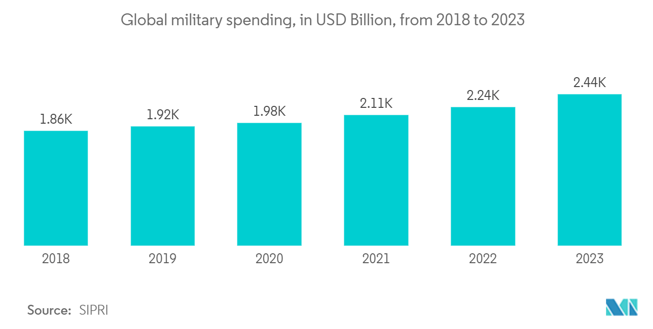 Semiconductor Device Market In Aerospace & Defense Industry: Aerospace and Defense Companies with the Highest Spending on Research and Development, In USD Billion, in 2022