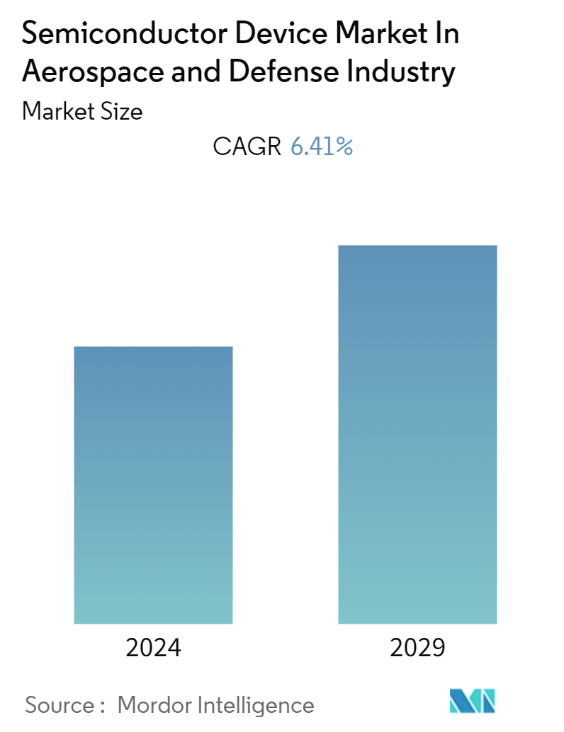 Semiconductor Device Market In Aerospace & Defense Industry Summary