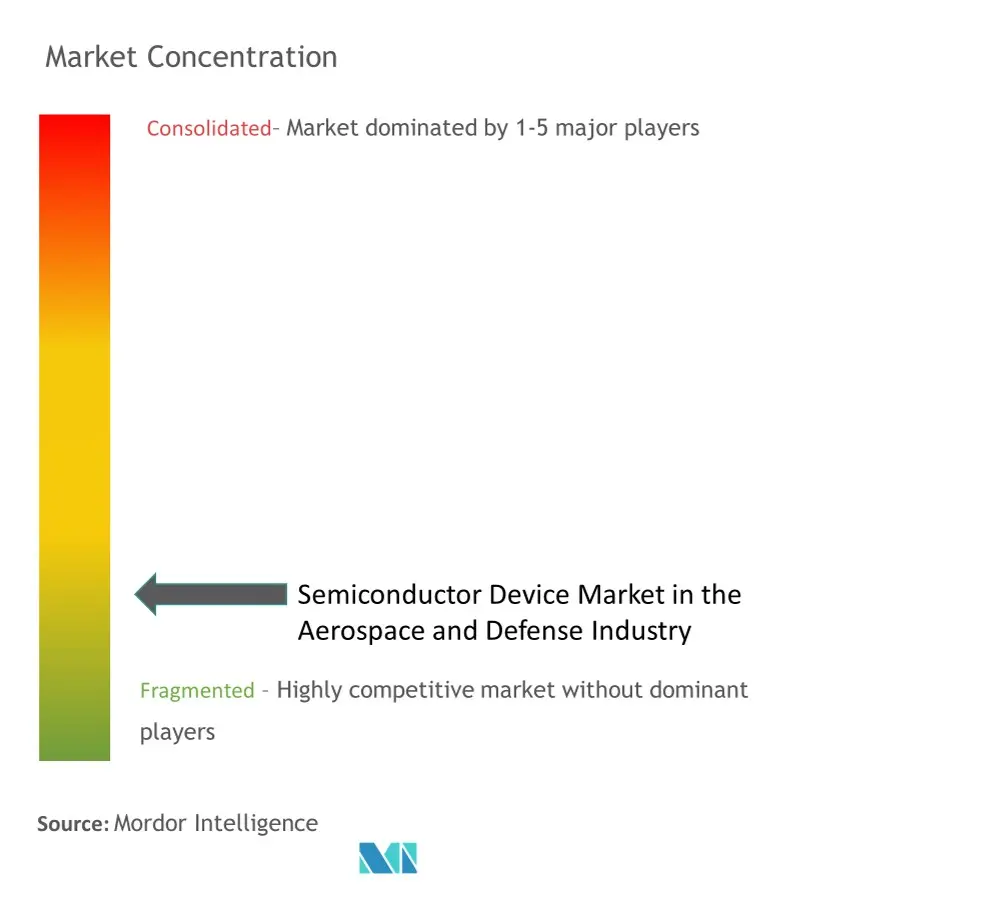 Semiconductor Device Market Concentration