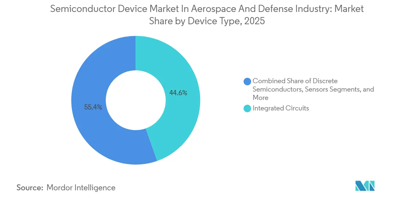 Semiconductor Device Market In Aerospace And Defense Industry: Market Share by Device Type