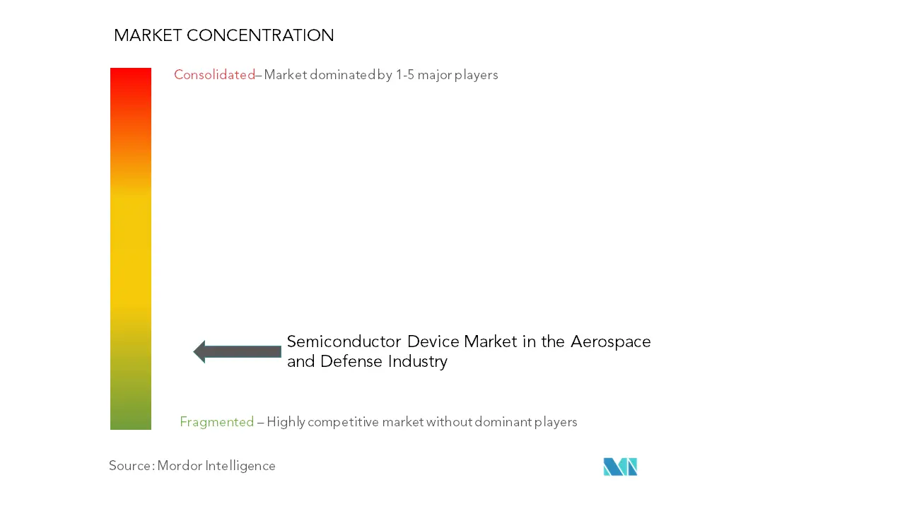 Semiconductor Device Market In Aerospace & Defense Industry Concentration