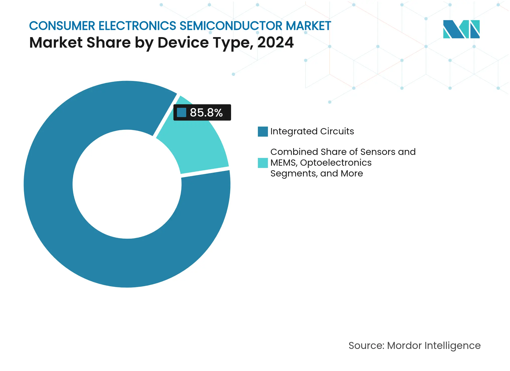 Consumer Electronics Semiconductor Market: Market Share by Device Type