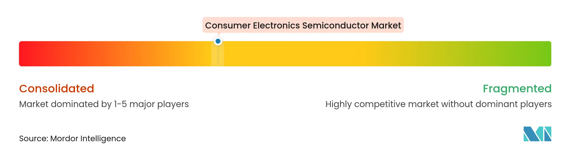 Semiconductor Device Market In Consumer Industry Concentration