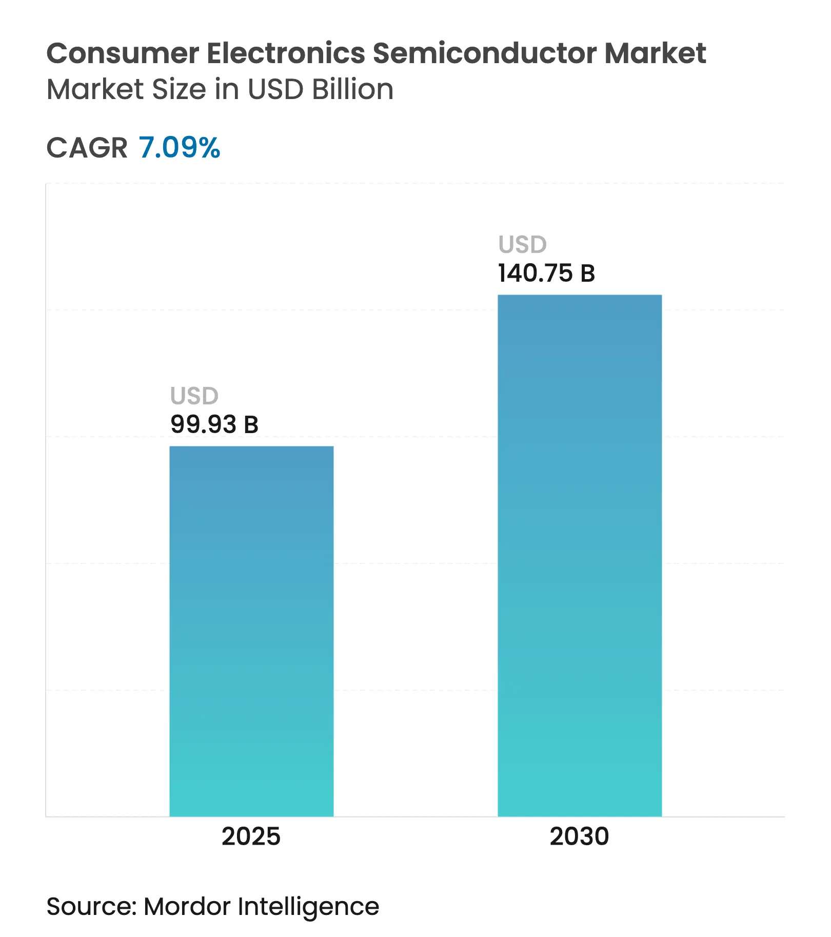 Consumer Electronics Semiconductor Market (2025 - 2030)