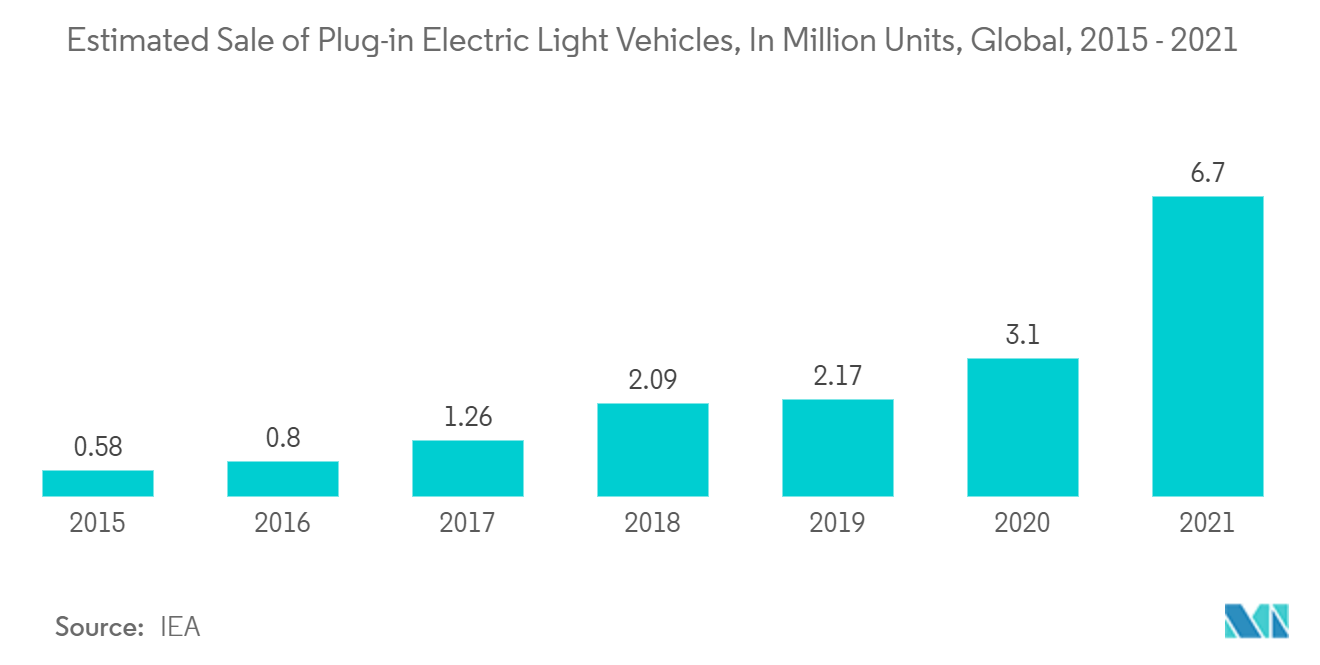 電気自動車用半導体デバイス市場:プラグイン式小型自動車の推定販売台数:100万台、世界、2015-2021年