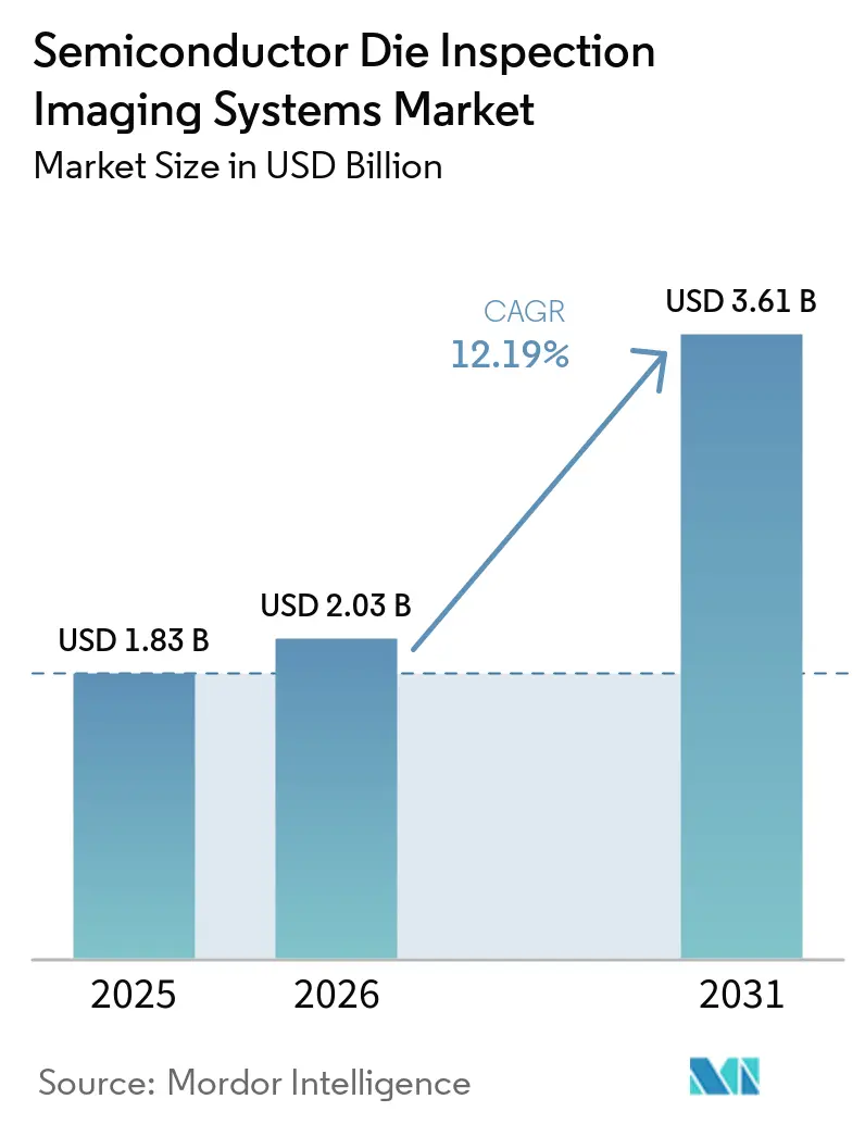 Semiconductor Die Inspection Imaging Systems Market Size
