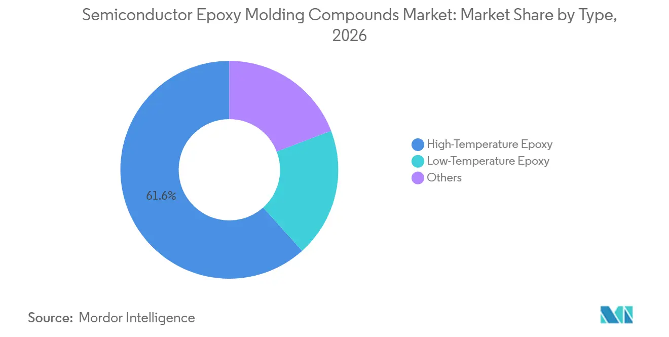 Semiconductor Epoxy Molding Compounds Market Share by Type, 2026