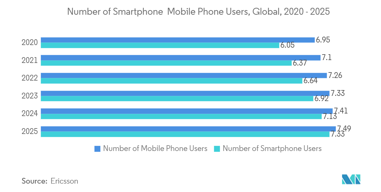 Markt für Halbleiterausrüstung Anzahl der Smartphone-Mobiltelefonnutzer, weltweit, 2020–2025