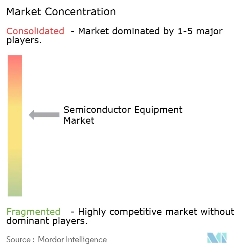 Semiconductor Equipment Market Concentration