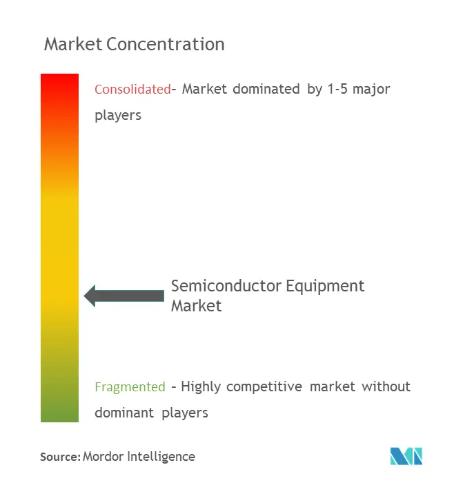 Concentración del mercado de equipos semiconductores