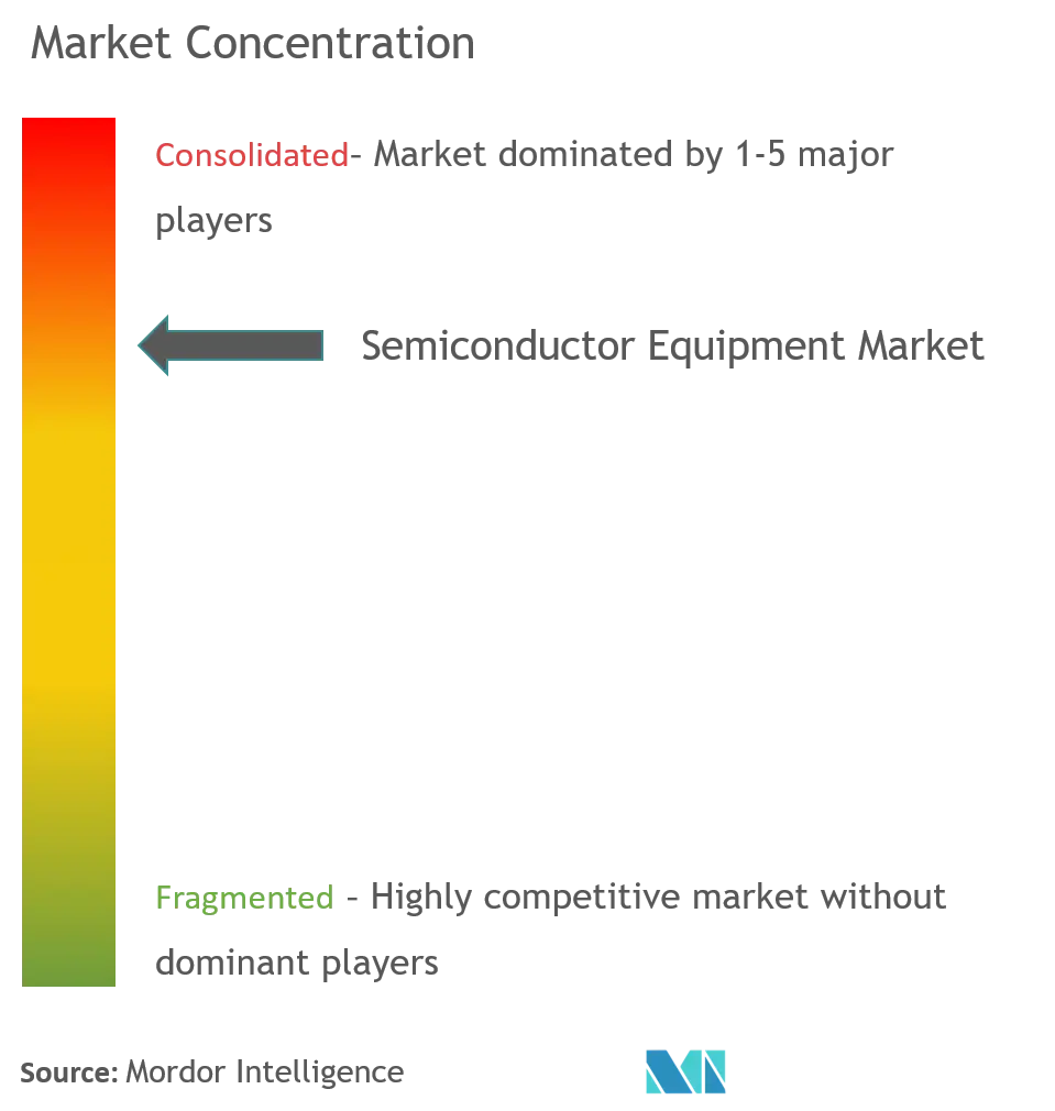 Applied Materials Inc., ASML Holding Semiconductor Company, Tokyo Electron Limited, Lam Research Corporation, KLA Corporation, Taiwan Semiconductor Manufacturing Company, Advantest Corporation