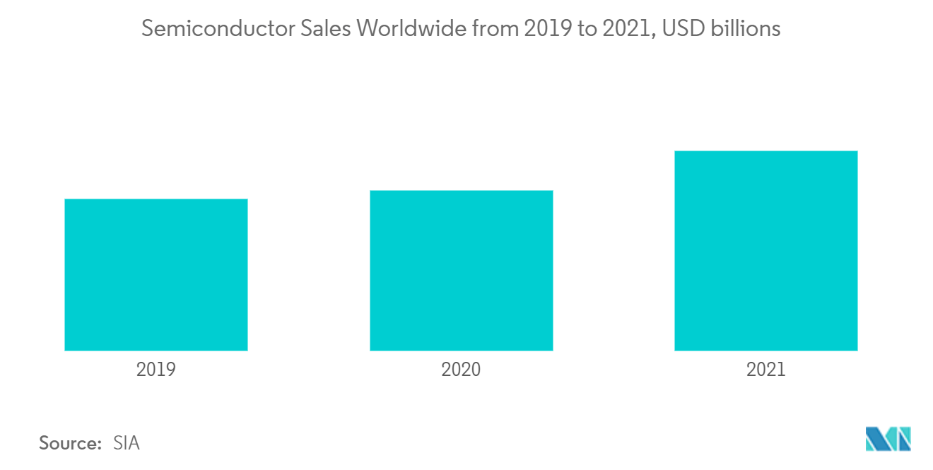 Semiconductor Sales Worldwide