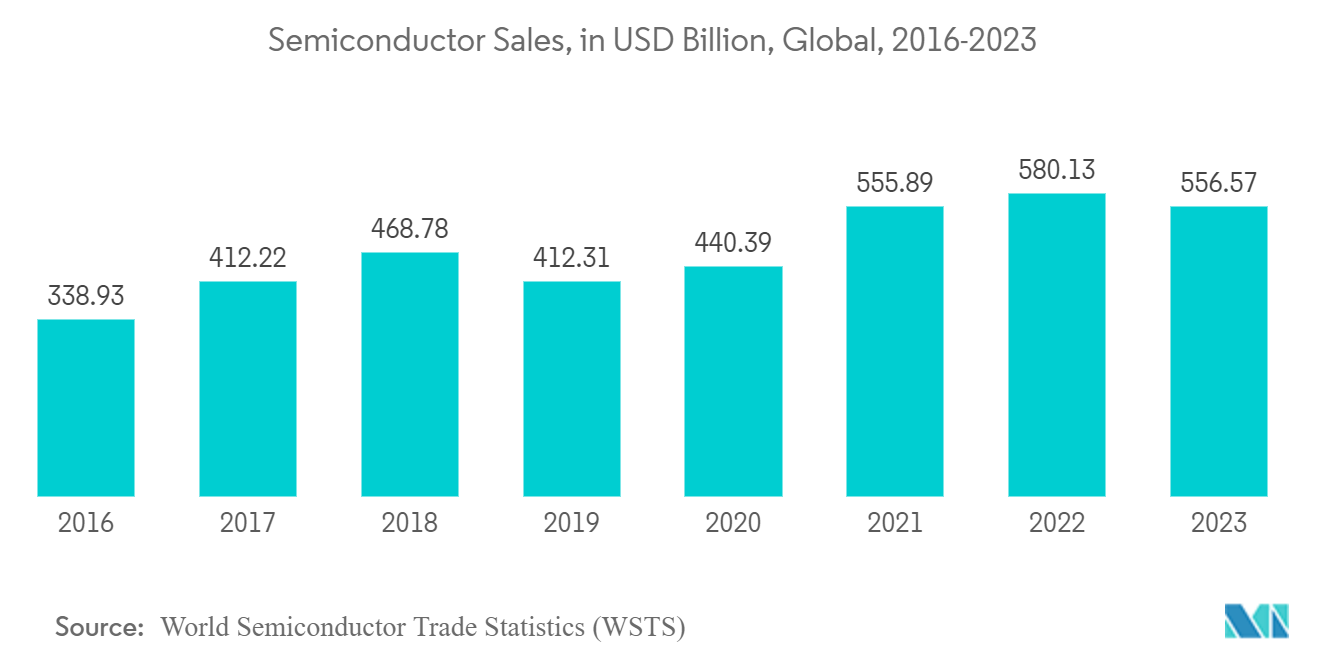 Mercado de equipos de grabado de semiconductores ventas de semiconductores, en miles de millones de dólares, a nivel mundial, 2016-2023