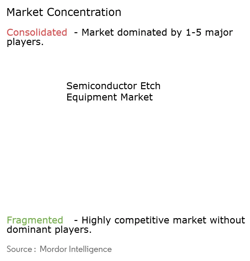 Semiconductor Etch Equipment Market